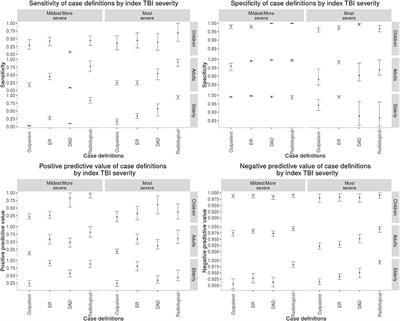 Recurrent Traumatic Brain Injury Surveillance Using Administrative Health Data: A Bayesian Latent Class Analysis